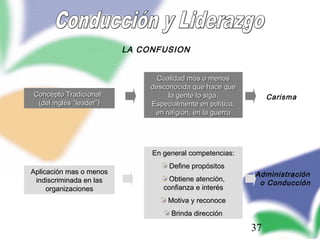37
LA CONFUSION
Concepto TradicionalConcepto Tradicional
(del inglés “leader”)(del inglés “leader”)
Aplicación mas o menosAplicación mas o menos
indiscriminada en lasindiscriminada en las
organizacionesorganizaciones
Cualidad más o menosCualidad más o menos
desconocida que hace quedesconocida que hace que
la gente lo siga.la gente lo siga.
Especialmente en política,Especialmente en política,
en religión, en la guerraen religión, en la guerra
En general competencias:En general competencias:
Define propósitosDefine propósitos
Obtiene atención,Obtiene atención,
confianza e interésconfianza e interés
Motiva y reconoceMotiva y reconoce
Brinda direcciónBrinda dirección
Carisma
Administración
o Conducción
 