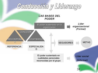 38
LAS BASES DEL
PODER
Líder social
(Informal)
Líder
organizacional
(Formal)
El poder sustentado en laEl poder sustentado en la
organizaciónorganización
LEGITIMIDADLEGITIMIDADRECOMPENSRECOMPENS
AA
COACCIONCOACCION
ESPECIALIDAESPECIALIDA
DD
REFERENCIAREFERENCIA
El poder sustentado enEl poder sustentado en
cualidades personalescualidades personales
reconocidas por el gruporeconocidas por el grupo
SEGUIDORESSEGUIDORES METASMETAS
 