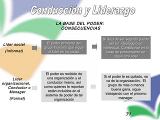 39
LA BASE DEL PODER:
CONSECUENCIAS
El poder proviene delEl poder proviene del
grupo humano que siguegrupo humano que sigue
al líder en su causaal líder en su causa
El poder es recibido deEl poder es recibido de
una organización y eluna organización y el
conductor mismo, asíconductor mismo, así
como quienes le reportancomo quienes le reportan
están incluidos en elestán incluidos en el
sistema de poder de talsistema de poder de tal
organizaciónorganización
Si deja de ser seguido puedeSi deja de ser seguido puede
ser un ideólogo o unser un ideólogo o un
intelectual. Constituirse en laintelectual. Constituirse en la
base de pensamiento debase de pensamiento de
algún otro líderalgún otro líder
Si el poder le es quitado, seSi el poder le es quitado, se
va de la organización. Elva de la organización. El
grupo de más o menosgrupo de más o menos
buena gana, siguebuena gana, sigue
trabajando con el próximotrabajando con el próximo
manager.manager.
Líder
organizacional,
Conductor o
Manager
(Formal)
Líder social
(Informal)
 
