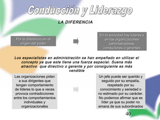 40
LA DIFERENCIA
Por la diferencia en elPor la diferencia en el
origen del poderorigen del poder
Las organizaciones pidenLas organizaciones piden
a sus dirigentes quea sus dirigentes que
tengan comportamientotengan comportamiento
de líderes lo que a vecesde líderes lo que a veces
provoca contradiccionesprovoca contradicciones
entre los comportamientosentre los comportamientos
individuales yindividuales y
organizacionalesorganizacionales
En la sociedad hay líderes yEn la sociedad hay líderes y
en las organizacionesen las organizaciones
administradores,administradores,
conductores o gerentesconductores o gerentes
Un jefe puede ser querido yUn jefe puede ser querido y
seguido por su empatía,seguido por su empatía,
respetado por surespetado por su
conocimiento y seriedad oconocimiento y seriedad o
no estimado por su carácter.no estimado por su carácter.
No podemos afirmar que esNo podemos afirmar que es
líder ya que su poder nolíder ya que su poder no
emana de sus subordinadosemana de sus subordinados
Los especialistas en administración se han empeñado en utilizar el
concepto ya que este tiene una fuerza especial. Suena más
atractivo que directivo o gerente y por consiguiente es más
vendible
 
