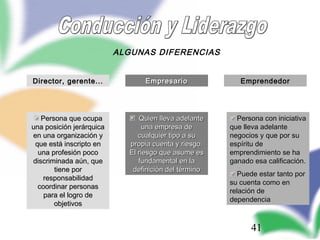 41
ALGUNAS DIFERENCIAS
EmpresarioEmpresarioDirector, gerente...Director, gerente...
Quien lleva adelanteQuien lleva adelante
una empresa deuna empresa de
cualquier tipo a sucualquier tipo a su
propia cuenta y riesgo.propia cuenta y riesgo.
El riesgo que asume esEl riesgo que asume es
fundamental en lafundamental en la
definición del términodefinición del término
Persona que ocupaPersona que ocupa
una posición jerárquicauna posición jerárquica
en una organización yen una organización y
que está inscripto enque está inscripto en
una profesión pocouna profesión poco
discriminada aún, quediscriminada aún, que
tiene portiene por
responsabilidadresponsabilidad
coordinar personascoordinar personas
para el logro depara el logro de
objetivosobjetivos
Persona con iniciativaPersona con iniciativa
que lleva adelanteque lleva adelante
negocios y que por sunegocios y que por su
espíritu deespíritu de
emprendimiento se haemprendimiento se ha
ganado esa calificación.ganado esa calificación.
Puede estar tanto porPuede estar tanto por
su cuenta como ensu cuenta como en
relación derelación de
dependenciadependencia
EmprendedorEmprendedor
 