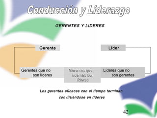 42
GERENTES Y LIDERES
GerenteGerente
Gerentes que noGerentes que no
son líderesson líderes
Los gerentes eficaces con el tiempo terminan
convirtiéndose en líderes
Líder
Líderes que noLíderes que no
son gerentesson gerentes
Gerentes queGerentes que
además sonademás son
lídereslíderes
 