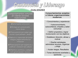 43
CUALIDADES
Comportamientos comunesComportamientos comunes
en líderes socialesen líderes sociales
tradicionalestradicionales
Comportamientos exigidosComportamientos exigidos
a líderes organizacionalesa líderes organizacionales
modernosmodernos
Una fuerte convicciónUna fuerte convicción
Énfasis en comunicarlaÉnfasis en comunicarla
hacia abajohacia abajo
Preocupación por saber quePreocupación por saber que
ocurre y que piensan “abajo”ocurre y que piensan “abajo”
Astucia y capacidad de tomarAstucia y capacidad de tomar
riesgos (especialmente losriesgos (especialmente los
militares)militares)
Preocupación por organizar yPreocupación por organizar y
codificar. Creación de culturacodificar. Creación de cultura
Distribuir premios y castigosDistribuir premios y castigos
con generosidad y durezacon generosidad y dureza
Conocimientos y experienciaConocimientos y experiencia
Autoconocimiento,Autoconocimiento,
autoconfianza, empatía y saberautoconfianza, empatía y saber
comunicarcomunicar
Definir propósitos y lograrDefinir propósitos y lograr
involucración con los objetivosinvolucración con los objetivos
Establecer dirección, alinear yEstablecer dirección, alinear y
motivarmotivar
Diseñar estrategias,Diseñar estrategias,
administrar recursos, organizaradministrar recursos, organizar
y dirigiry dirigir
Acotar riesgos. ResultadosAcotar riesgos. Resultados
Tomar decisiones acertadas yTomar decisiones acertadas y
oportunasoportunas
 