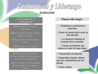 44
DURACION
Circunstancia oCircunstancia o
EmergenciaEmergencia
Plazos más largosPlazos más largos
Emergencia: incendio,Emergencia: incendio,
naufragionaufragio
Situaciones críticas o límite.Situaciones críticas o límite.
Guerras, Crisis.Guerras, Crisis.
Necesidad de salvador oNecesidad de salvador o
héroehéroe
El grupo corre riesgosEl grupo corre riesgos
Establecen condiciones oEstablecen condiciones o
doctrinasdoctrinas
Duran al menos tanto como laDuran al menos tanto como la
vida del lídervida del líder
La situación interesa alLa situación interesa al
conjunto de la sociedadconjunto de la sociedad
Causa consistente queCausa consistente que
implica un plan de largo plazoimplica un plan de largo plazo
Finalizada la situación,Finalizada la situación,
reciben agradecimientos pero elreciben agradecimientos pero el
grupo deja de seguirlosgrupo deja de seguirlos
En el mejor de los casos seEn el mejor de los casos se
los recuerda con respeto ylos recuerda con respeto y
cariñocariño
Trascienden el presenteTrascienden el presente
Desarrollan fuertes valoresDesarrollan fuertes valores
que son compartidos por losque son compartidos por los
demásdemás
Crean culturaCrean cultura
 