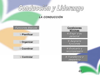 48
LA CONDUCCIÓN
Evaluarlo yEvaluarlo y
recompensarlorecompensarlo
Funciones BásicasFunciones Básicas CondicionesCondiciones
MínimasMínimas
AsignarleAsignarle
funcionesfunciones
ControlarControlar
Elegir a suElegir a su
personalpersonal
PlanificarPlanificar
OrganizarOrganizar
CoordinarCoordinar
Transferirlo oTransferirlo o
despedirlodespedirlo
 