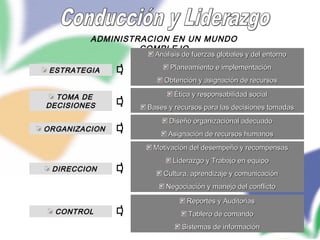 49
ADMINISTRACION EN UN MUNDO
COMPLEJO
TOMA DETOMA DE
DECISIONESDECISIONES
DIRECCIONDIRECCION
ESTRATEGIAESTRATEGIA
ORGANIZACIONORGANIZACION
CONTROLCONTROL
Análisis de fuerzas globales y del entornoAnálisis de fuerzas globales y del entorno
Planeamiento e implementaciónPlaneamiento e implementación
Obtención y asignación de recursosObtención y asignación de recursos
Ética y responsabilidad socialÉtica y responsabilidad social
Bases y recursos para las decisiones tomadasBases y recursos para las decisiones tomadas
Diseño organizacional adecuadoDiseño organizacional adecuado
Asignación de recursos humanosAsignación de recursos humanos
Motivación del desempeño y recompensasMotivación del desempeño y recompensas
Liderazgo y Trabajo en equipoLiderazgo y Trabajo en equipo
Cultura, aprendizaje y comunicaciónCultura, aprendizaje y comunicación
Negociación y manejo del conflictoNegociación y manejo del conflicto
Reportes y AuditoriasReportes y Auditorias
Tablero de comandoTablero de comando
Sistemas de informaciónSistemas de información
 