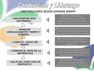 51
LAS FUNCIONES SEGÚN EDWARD WRAPP
MANEJARMANEJAR
ADECUADAMENTE TIEMPO YADECUADAMENTE TIEMPO Y
ENERGIAENERGIA
JUGAR EL JUEGO DELJUGAR EL JUEGO DEL
PODERPODER
MANTENERSE BIENMANTENERSE BIEN
INFORMADOINFORMADO
DOMINAR EL ARTE DE LADOMINAR EL ARTE DE LA
IMPRESICIONIMPRESICION
Evitar la tendencia aEvitar la tendencia a
empantanarse en asuntosempantanarse en asuntos
operativos en desmedro de losoperativos en desmedro de los
temas clave para la organizacióntemas clave para la organización
Ocuparse específicamente de losOcuparse específicamente de los
asuntos, decisiones y problemasasuntos, decisiones y problemas
que requieren su atención personalque requieren su atención personal
tener claro donde actual paratener claro donde actual para
manejar positivamente apoyos ymanejar positivamente apoyos y
oposicionesoposiciones
Dar sentido de dirección sinDar sentido de dirección sin
comprometerse públicamente concomprometerse públicamente con
objetivos muy específicosobjetivos muy específicos
SALIR DEL PASO CON UNSALIR DEL PASO CON UN
PROPOSITOPROPOSITO
Vislumbrar relaciones yVislumbrar relaciones y
oportunidades entre el flujo deoportunidades entre el flujo de
problemas operativos y decisionesproblemas operativos y decisiones
 