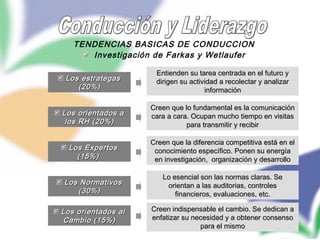 53
TENDENCIAS BASICAS DE CONDUCCION
Los orientados aLos orientados a
los RH (20%)los RH (20%)
Los NormativosLos Normativos
(30%)(30%)
Los estrategasLos estrategas
(20%)(20%)
Los ExpertosLos Expertos
(15%)(15%)
Investigación de Farkas y Wetlaufer
Los orientados alLos orientados al
Cambio (15%)Cambio (15%)
Entienden su tarea centrada en el futuro yEntienden su tarea centrada en el futuro y
dirigen su actividad a recolectar y analizardirigen su actividad a recolectar y analizar
informacióninformación
Creen que lo fundamental es la comunicaciónCreen que lo fundamental es la comunicación
cara a cara. Ocupan mucho tiempo en visitascara a cara. Ocupan mucho tiempo en visitas
para transmitir y recibirpara transmitir y recibir
Creen que la diferencia competitiva está en elCreen que la diferencia competitiva está en el
conocimiento específico. Ponen su energíaconocimiento específico. Ponen su energía
en investigación, organización y desarrolloen investigación, organización y desarrollo
Lo esencial son las normas claras. SeLo esencial son las normas claras. Se
orientan a las auditorias, controlesorientan a las auditorias, controles
financieros, evaluaciones, etc.financieros, evaluaciones, etc.
Creen indispensable el cambio. Se dedican aCreen indispensable el cambio. Se dedican a
enfatizar su necesidad y a obtener consensoenfatizar su necesidad y a obtener consenso
para el mismopara el mismo
 