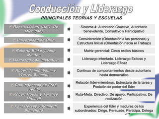 54
PRINCIPALES TEORIAS Y ESCUELAS
Universidad de OhioUniversidad de Ohio
Liderazgo AdministrativoLiderazgo Administrativo
Rensis Lickert (Univ. DeRensis Lickert (Univ. De
Michigan)Michigan)
Roberto Blake y JaneRoberto Blake y Jane
MoutonMouton
Robert Tannenbaum yRobert Tannenbaum y
Warren SchmidtWarren Schmidt
Sistema 4: Autoritario Coactivo, AutoritarioSistema 4: Autoritario Coactivo, Autoritario
benevolente, Consultivo y Participativobenevolente, Consultivo y Participativo
Consideración (Orientación a las personas) yConsideración (Orientación a las personas) y
Estructura Inicial (Orientación hacia el Trabajo)Estructura Inicial (Orientación hacia el Trabajo)
Matriz gerencial: Cinco estilos básicosMatriz gerencial: Cinco estilos básicos
Liderazgo intentado. Liderazgo Exitoso yLiderazgo intentado. Liderazgo Exitoso y
Liderazgo EficazLiderazgo Eficaz
Continuo de comportamientos desde autoritarioContinuo de comportamientos desde autoritario
hasta democráticohasta democrático
Contingencias de FredContingencias de Fred
FiedlerFiedler
Relación líder-miembros, Estructura de la tarea yRelación líder-miembros, Estructura de la tarea y
Posición de poder del líderPosición de poder del líder
Robert House y TerenceRobert House y Terence
MitchellMitchell
Paul Hersey y KennethPaul Hersey y Kenneth
BlanchardBlanchard
Ruta-Meta. Directivo, De apoyo, Participativo, DeRuta-Meta. Directivo, De apoyo, Participativo, De
realizaciónrealización
Experiencia del líder y madurez de losExperiencia del líder y madurez de los
subordinados: Dirige, Persuade, Participa, Delegasubordinados: Dirige, Persuade, Participa, Delega
 