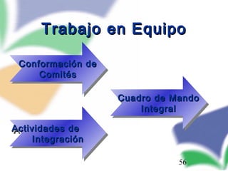 56
Trabajo en EquipoTrabajo en Equipo
Conformación deConformación de
ComitésComités
Conformación deConformación de
ComitésComités
Cuadro de MandoCuadro de Mando
IntegralIntegral
Cuadro de MandoCuadro de Mando
IntegralIntegral
Actividades deActividades de
IntegraciónIntegración
Actividades deActividades de
IntegraciónIntegración
 