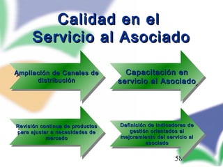 58
Calidad en elCalidad en el
Servicio al AsociadoServicio al Asociado
Ampliación de Canales deAmpliación de Canales de
distribucióndistribución
Ampliación de Canales deAmpliación de Canales de
distribucióndistribución
Capacitación enCapacitación en
servicio al Asociadoservicio al Asociado
Capacitación enCapacitación en
servicio al Asociadoservicio al Asociado
Revisión continua de productosRevisión continua de productos
para ajustar a necesidades depara ajustar a necesidades de
mercadomercado
Revisión continua de productosRevisión continua de productos
para ajustar a necesidades depara ajustar a necesidades de
mercadomercado
Definición de indicadores deDefinición de indicadores de
gestión orientados algestión orientados al
mejoramiento del servicio almejoramiento del servicio al
asociadoasociado
Definición de indicadores deDefinición de indicadores de
gestión orientados algestión orientados al
mejoramiento del servicio almejoramiento del servicio al
asociadoasociado
 