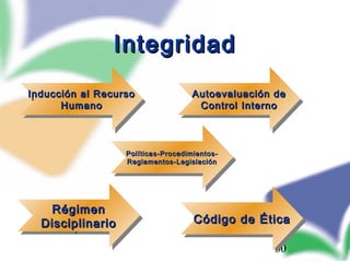 60
IntegridadIntegridad
Inducción al RecursoInducción al Recurso
HumanoHumano
Inducción al RecursoInducción al Recurso
HumanoHumano
Autoevaluación deAutoevaluación de
Control InternoControl Interno
Autoevaluación deAutoevaluación de
Control InternoControl Interno
RégimenRégimen
DisciplinarioDisciplinario
RégimenRégimen
DisciplinarioDisciplinario Código de ÉticaCódigo de ÉticaCódigo de ÉticaCódigo de Ética
Políticas-Procedimientos-Políticas-Procedimientos-
Reglamentos-LegislaciónReglamentos-Legislación
Políticas-Procedimientos-Políticas-Procedimientos-
Reglamentos-LegislaciónReglamentos-Legislación
 