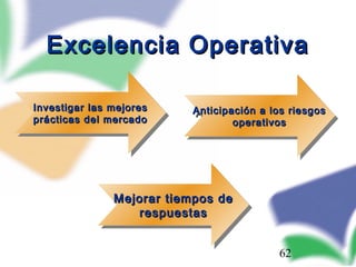 62
Excelencia OperativaExcelencia Operativa
Investigar las mejoresInvestigar las mejores
prácticas del mercadoprácticas del mercado
Investigar las mejoresInvestigar las mejores
prácticas del mercadoprácticas del mercado
Anticipación a los riesgosAnticipación a los riesgos
operativosoperativos
Anticipación a los riesgosAnticipación a los riesgos
operativosoperativos
Mejorar tiempos deMejorar tiempos de
respuestasrespuestas
Mejorar tiempos deMejorar tiempos de
respuestasrespuestas
 