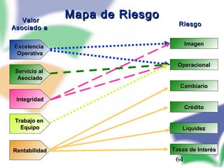 64
Mapa de RiesgoMapa de RiesgoValorValor
Asociado aAsociado a
RiesgoRiesgo
ExcelenciaExcelencia
OperativaOperativa
Servicio alServicio al
AsociadoAsociado
IntegridadIntegridad
Trabajo enTrabajo en
EquipoEquipo
RentabilidadRentabilidad
ImagenImagen
OperacionalOperacional
CambiarioCambiario
CréditoCrédito
LiquidezLiquidez
Tasas de InterésTasas de Interés
 