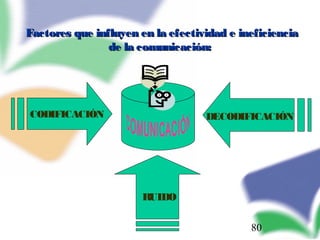 80
Factores que influyen en la efectividad e ineficienciaFactores que influyen en la efectividad e ineficiencia
de la comunicación:de la comunicación:
CODIFICACIÓN DECODIFICACIÓN
RUIDO
 
