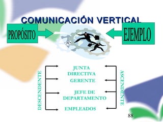 88
COMUNICACIÓN VERTICALCOMUNICACIÓN VERTICAL
JUNTA
DIRECTIVA
GERENTE
JEFE DE
DEPARTAMENTO
EMPLEADOS
ASCENDENTE
DESCENDENTE
 