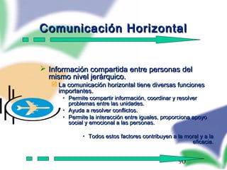 90
Comunicación HorizontalComunicación Horizontal
 Información compartida entre personas delInformación compartida entre personas del
mismo nivel jerárquico.mismo nivel jerárquico.
 La comunicación horizontal tiene diversas funcionesLa comunicación horizontal tiene diversas funciones
importantes.importantes.
• Permite compartir información, coordinar y resolverPermite compartir información, coordinar y resolver
problemas entre las unidades.problemas entre las unidades.
• Ayuda a resolver conflictos.Ayuda a resolver conflictos.
• Permite la interacción entre iguales, proporciona apoyoPermite la interacción entre iguales, proporciona apoyo
social y emocional a las personas.social y emocional a las personas.
• Todos estos factores contribuyen a la moral y a laTodos estos factores contribuyen a la moral y a la
eficacia.eficacia.
 