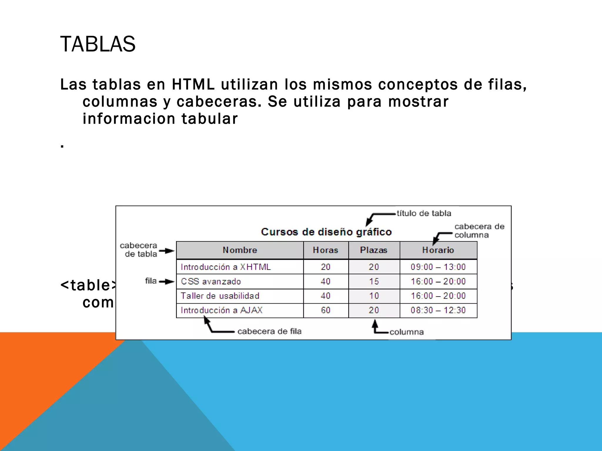 TABLAS
Las tablas en HTML utilizan los mismos conceptos de filas,
columnas y cabeceras. Se utiliza para mostrar
informacion tabular
.
<table>.-Se emplea para definir tabla de datos. Atributos
comunes border,style
 
