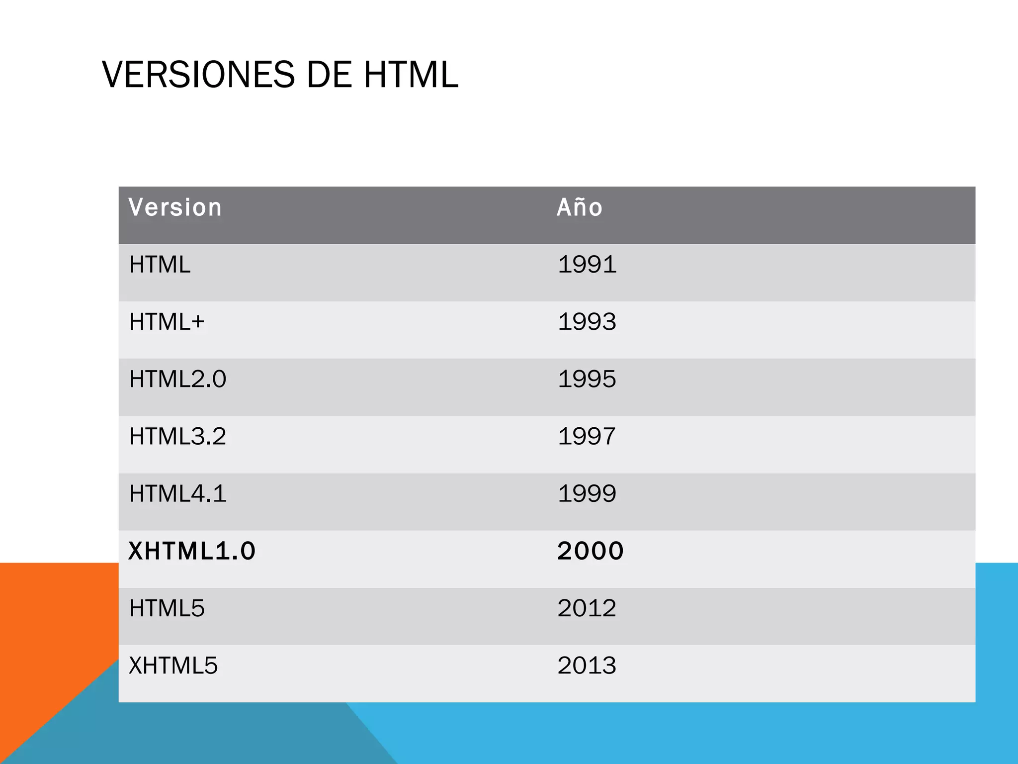 VERSIONES DE HTML
Version Año
HTML 1991
HTML+ 1993
HTML2.0 1995
HTML3.2 1997
HTML4.1 1999
XHTML1.0 2000
HTML5 2012
XHTML5 2013
 