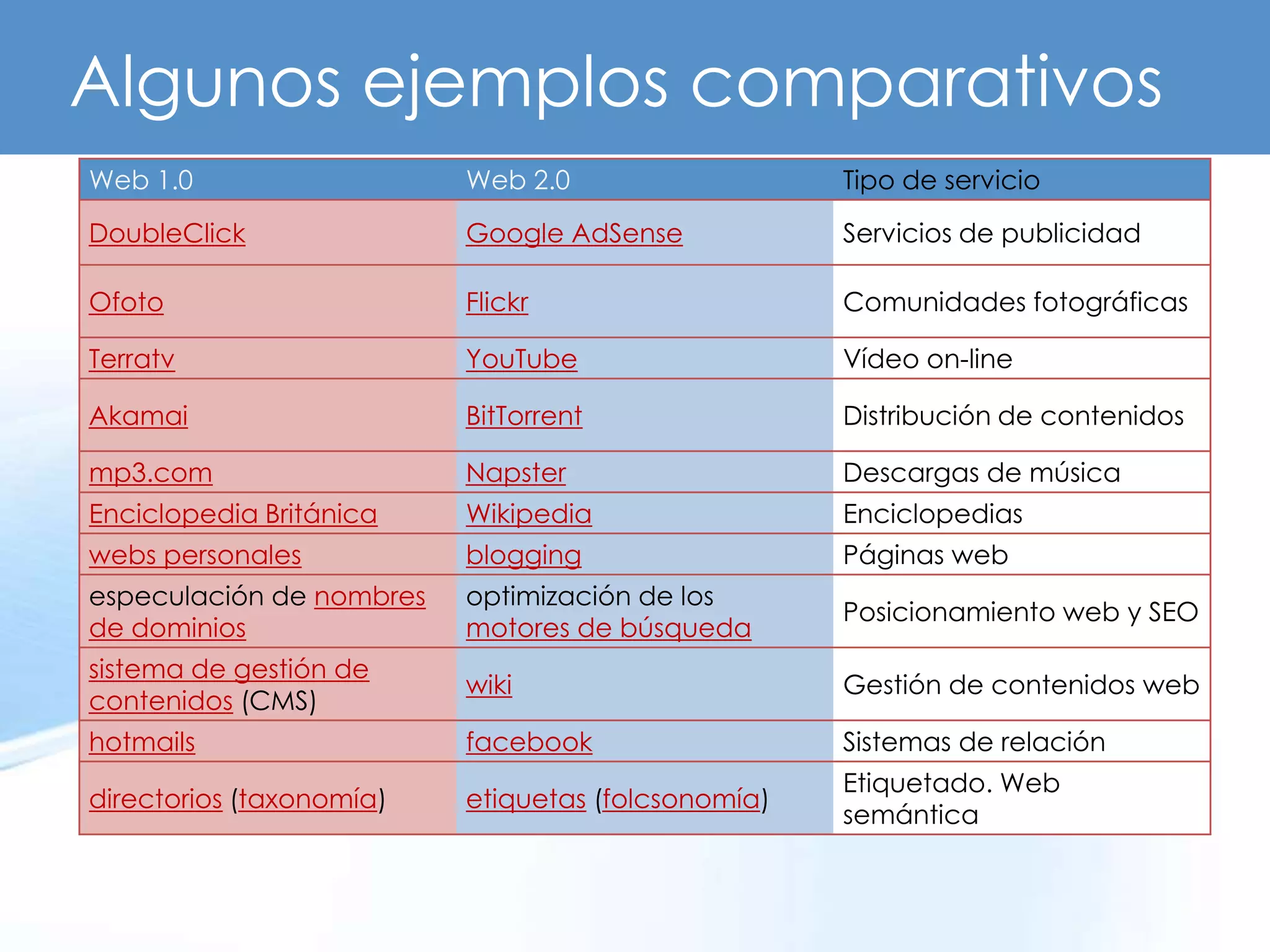 Algunos ejemplos comparativos
Web 1.0                   Web 2.0                   Tipo de servicio

DoubleClick               Google AdSense            Servicios de publicidad

Ofoto                     Flickr                    Comunidades fotográficas

Terratv                   YouTube                   Vídeo on-line

Akamai                    BitTorrent                Distribución de contenidos

mp3.com                   Napster                   Descargas de música
Enciclopedia Británica    Wikipedia                 Enciclopedias
webs personales           blogging                  Páginas web
especulación de nombres   optimización de los
                                                    Posicionamiento web y SEO
de dominios               motores de búsqueda
sistema de gestión de
                          wiki                      Gestión de contenidos web
contenidos (CMS)
hotmails                  facebook                  Sistemas de relación
                                                    Etiquetado. Web
directorios (taxonomía)   etiquetas (folcsonomía)
                                                    semántica
 