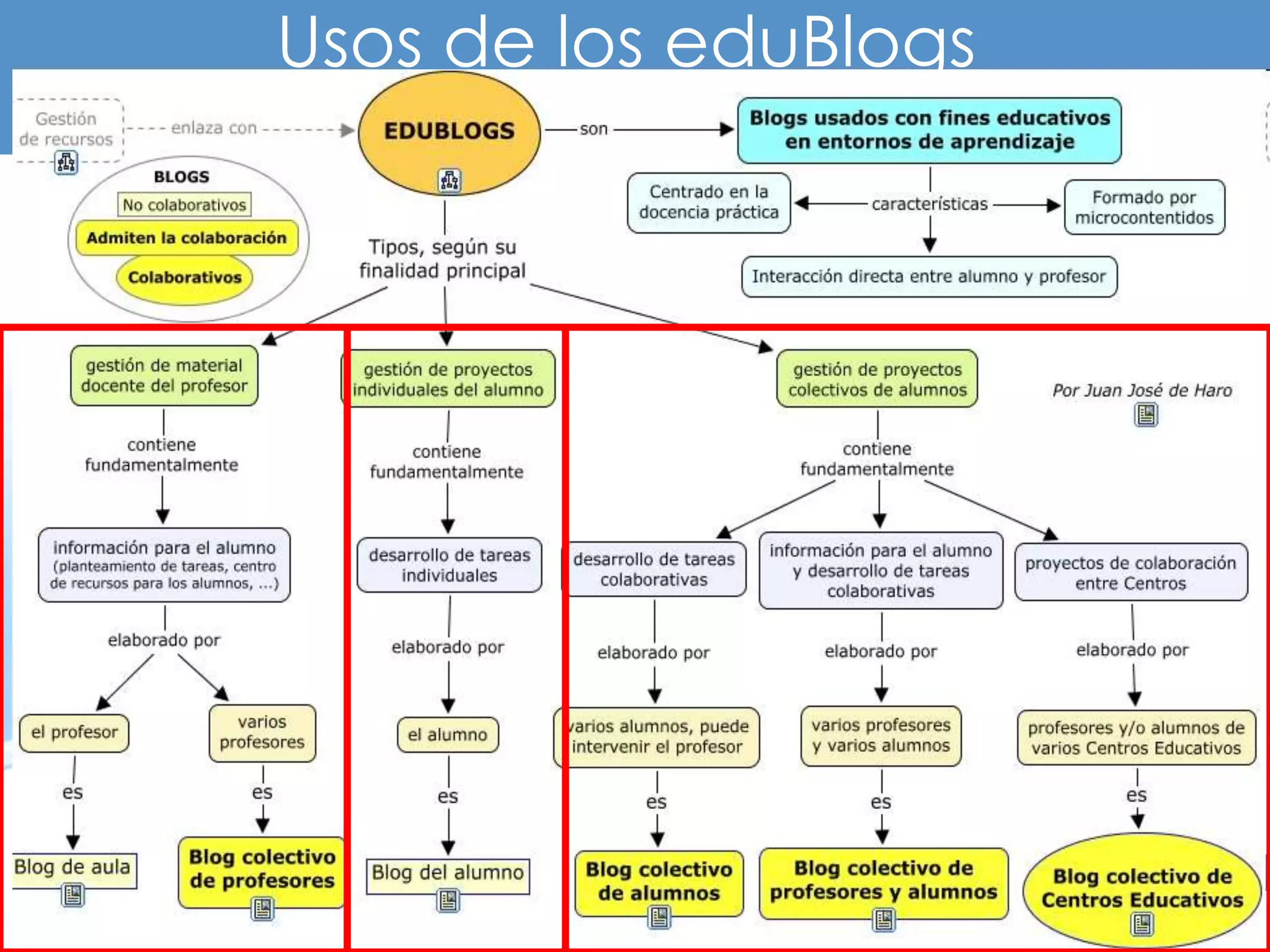 Usos de los eduBlogs
 