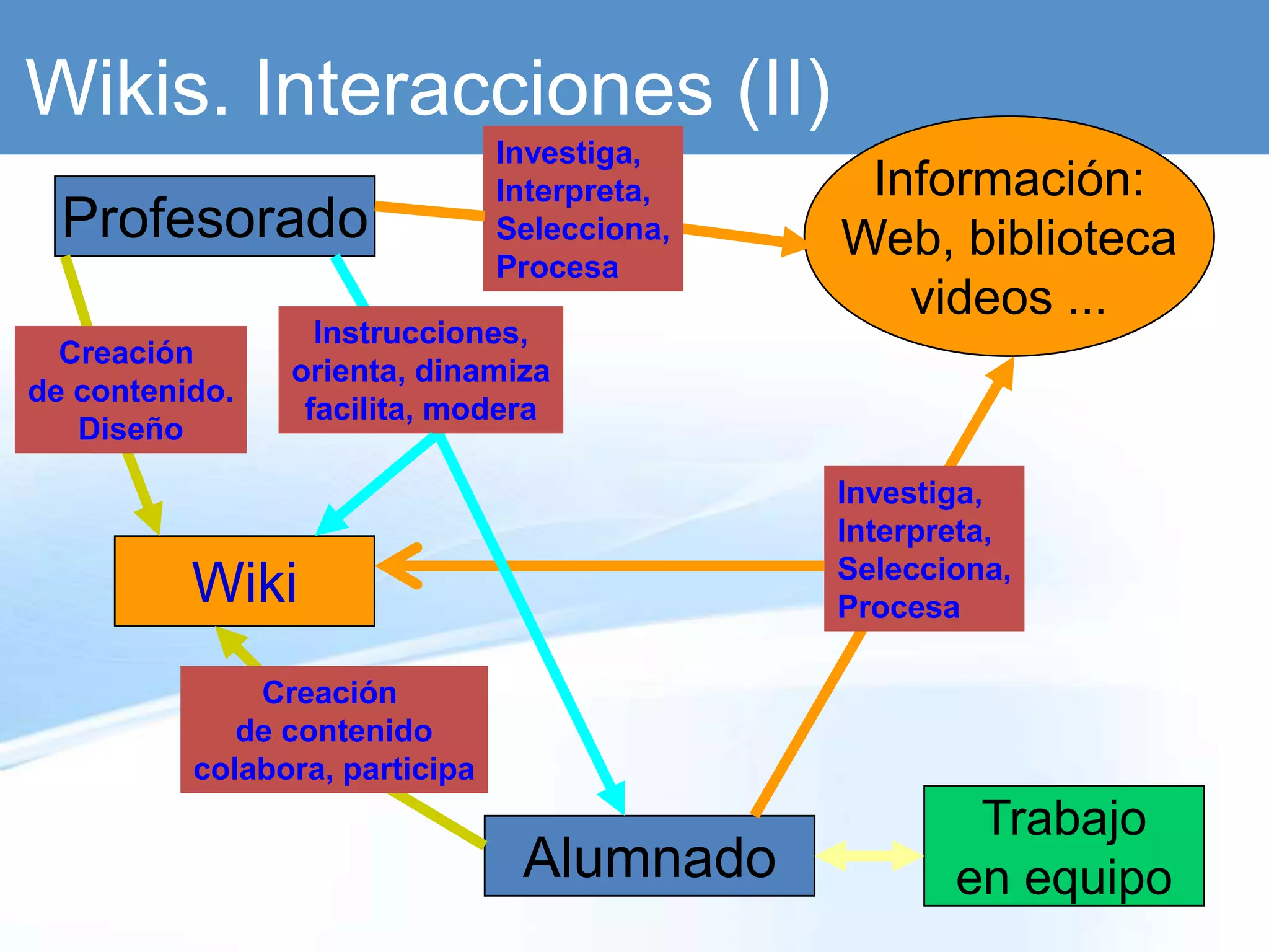 Wikis. Interacciones (II)
                                Investiga,
                                Interpreta,    Información:
  Profesorado                   Selecciona,   Web, biblioteca
                                Procesa
                                                 videos ...
                  Instrucciones,
  Creación
                orienta, dinamiza
de contenido.
                 facilita, modera
   Diseño

                                              Investiga,
                                              Interpreta,
                                              Selecciona,
          Wiki                                Procesa

              Creación
             de contenido
          colabora, participa
                                                      Trabajo
                                 Alumnado            en equipo
 
