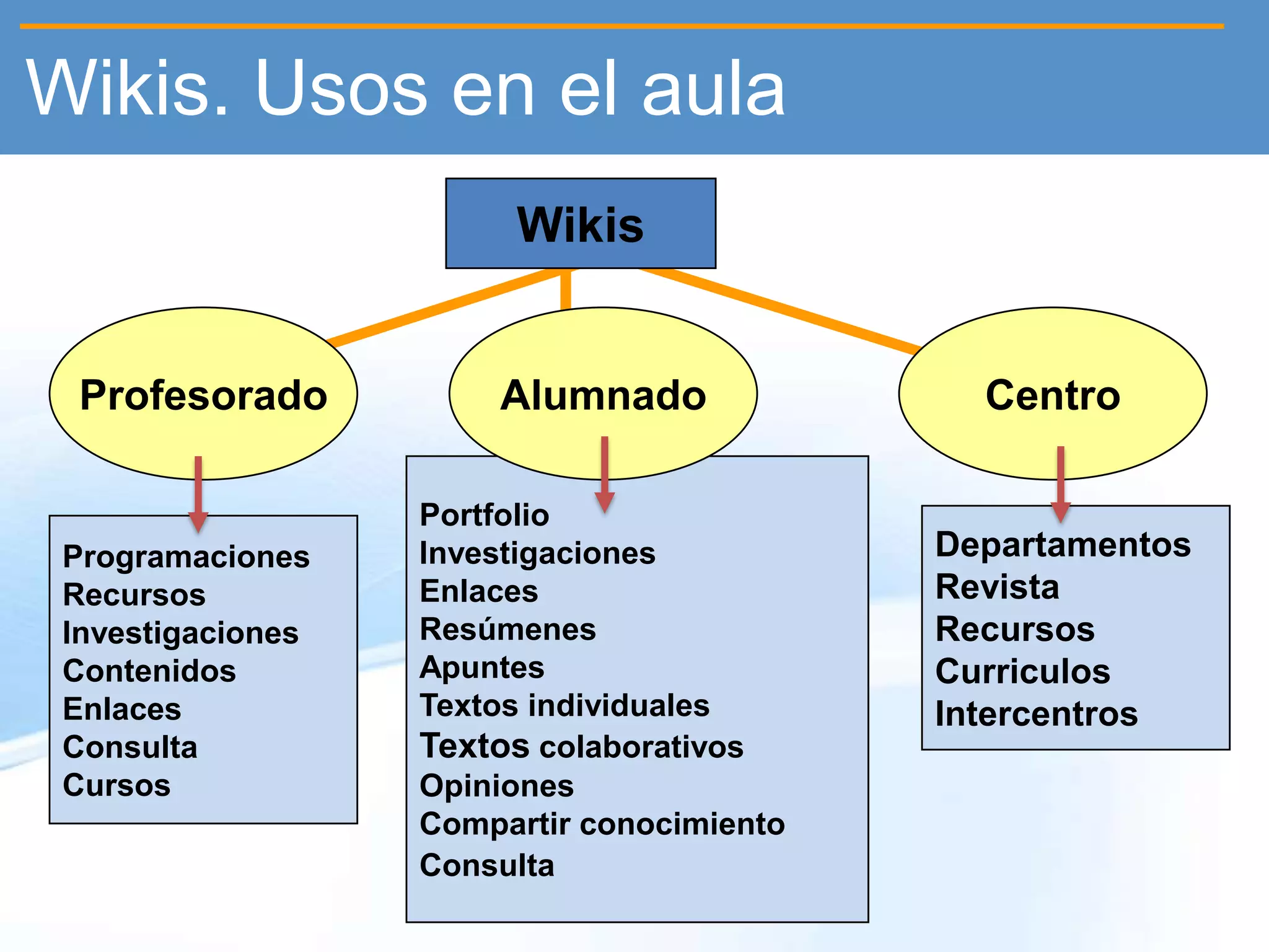 Wikis. Usos en el aula
                        Wikis


  Profesorado          Alumnado               Centro

                   Portfolio
 Programaciones    Investigaciones          Departamentos
 Recursos          Enlaces                  Revista
 Investigaciones   Resúmenes                Recursos
 Contenidos        Apuntes                  Curriculos
 Enlaces           Textos individuales      Intercentros
 Consulta          Textos colaborativos
 Cursos            Opiniones
                   Compartir conocimiento
                   Consulta
 