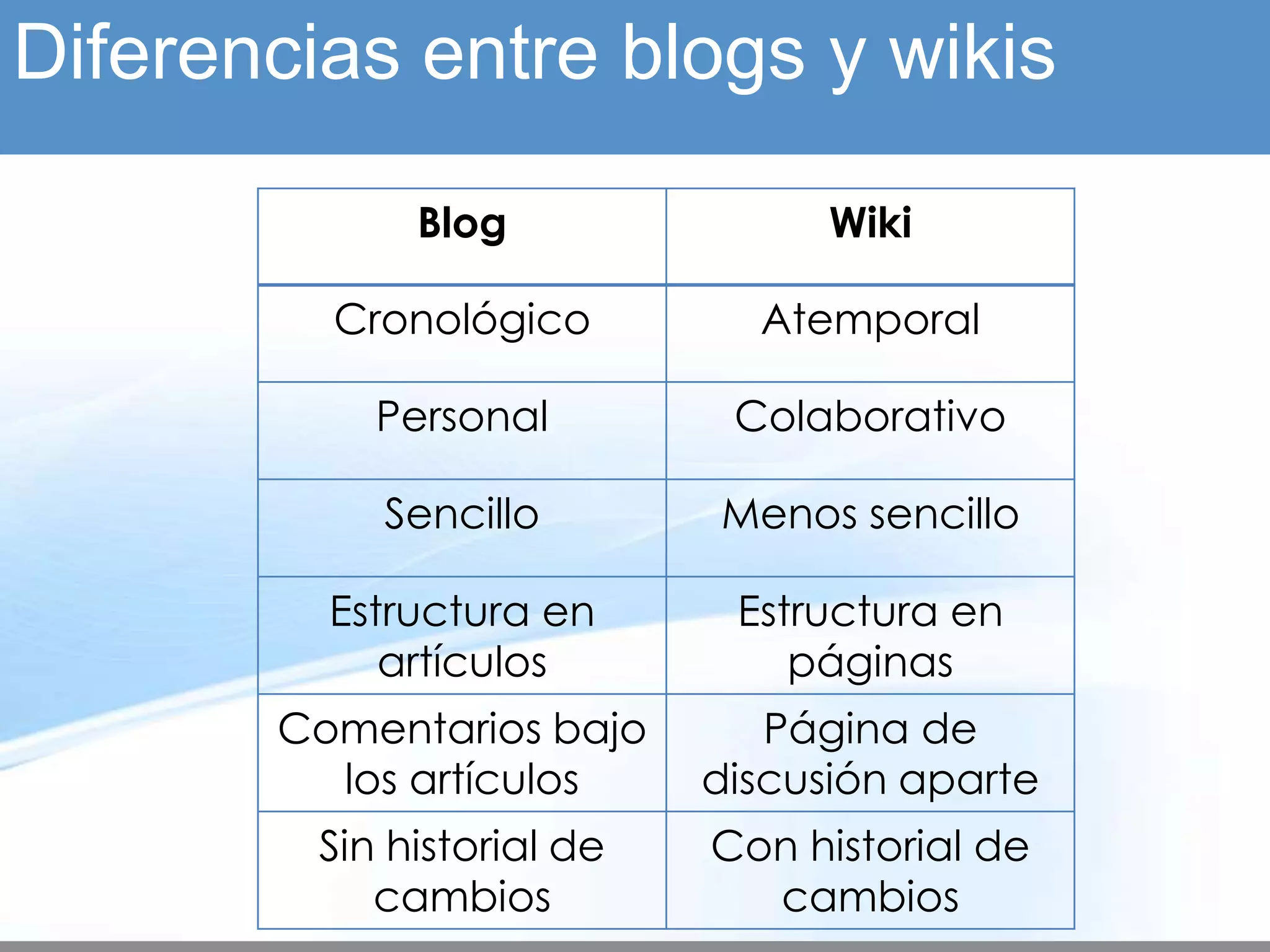 Diferencias entre blogs y wikis

              Blog                Wiki

         Cronológico          Atemporal

            Personal         Colaborativo

            Sencillo        Menos sencillo

         Estructura en       Estructura en
            artículos           páginas
       Comentarios bajo        Página de
         los artículos      discusión aparte
         Sin historial de   Con historial de
            cambios           cambios
 
