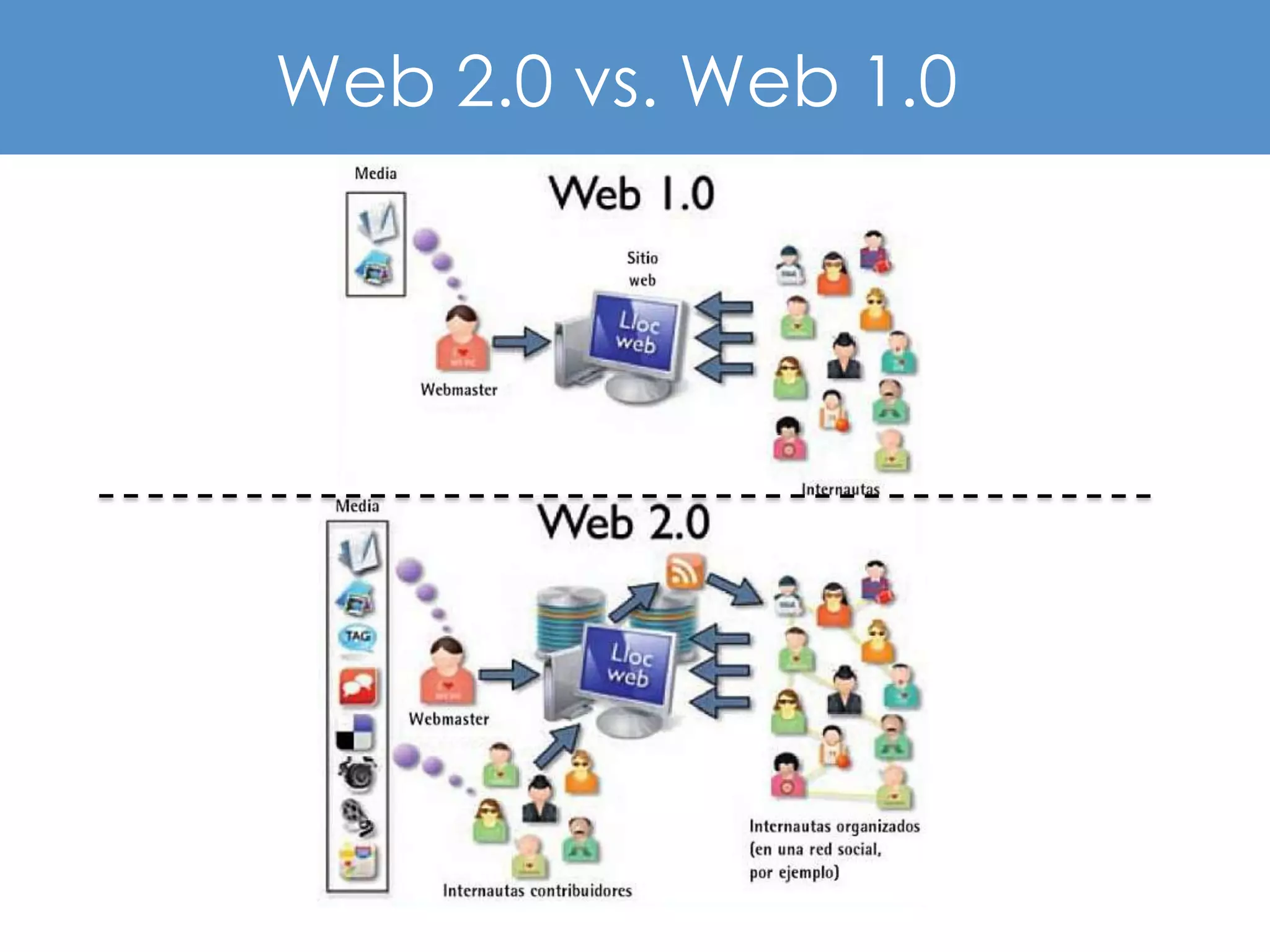 Web 2.0 vs. Web 1.0
 