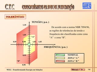 WEG - Transformando Energia em Soluções
De acordo com a norma NBR 7094/96,
as regiões de tolerâncias da tensão e
frequência são classificadas como zona
“A” e zona “B”.
0,95
“B”
1,10
1,05
1,02 1,03
0,95
0,90
0,98
“A”
TENSÃO ( p.u. )
FREQUÊNCIA ( p.u. )
NOMINAL
ZONA “ A ”
ZONA “ B ”
TOLERÂNCIAS:
Manual 1-6
 