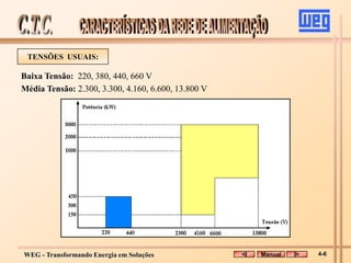 WEG - Transformando Energia em Soluções
TENSÕES USUAIS:
Baixa Tensão: 220, 380, 440, 660 V
Média Tensão: 2.300, 3.300, 4.160, 6.600, 13.800 V
Manual 4-6
 