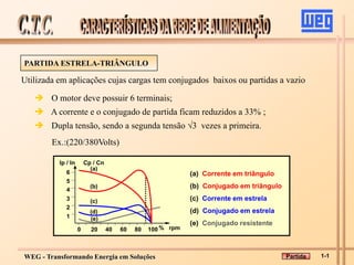 WEG - Transformando Energia em Soluções
PARTIDA ESTRELA-TRIÂNGULO
Utilizada em aplicações cujas cargas tem conjugados baixos ou partidas a vazio
 O motor deve possuir 6 terminais;
 A corrente e o conjugado de partida ficam reduzidos a 33% ;
 Dupla tensão, sendo a segunda tensão 3 vezes a primeira.
(a) Corrente em triângulo
(b) Conjugado em triângulo
(c) Corrente em estrela
(d) Conjugado em estrela
(e) Conjugado resistente
1
2
3
4
5
6
80
60
40
20
0 100 % rpm
(e)
(d)
(c)
(b)
(a)
Ip / In Cp / Cn
Ex.:(220/380Volts)
1-1
Partida
 