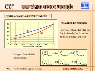 WEG - Transformando Energia em Soluções
RELAÇÕES DE TENSÕES
Fatores de redução K1 e K2 em
função das relações de tensão
do motor e da rede Um / Un
K1
K2
1.0
0.9
0.8
0.7
0.6
0.5
0
0.2
0.4
0.6
0.8
1.0
Um / Un
0
%
100
%
100
%
85
%
100
%
100
%
85








































Cn
C
0,66.
Cn
C
K2.
Cn
C
In
Ip
0,8.
In
Ip
K1.
In
Ip
Exemplo: Para 85% da
tensão nominal
PARTIDA COM CHAVE COMPENSADORA
Partida 2-3
 
