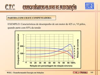 WEG - Transformando Energia em Soluções
100%
90
80
70
60
50
40
30
20
10
0
Conjugado
(
%
)
do
conj.
nominal
100
200
1
2
5
3
6
4
Relação em porcentagem da rotação síncrona
EXEMPLO: Características de desempenho de um motor de 425 cv, VI pólos,
quando parte com 85% da tensão
PARTIDA COM CHAVE COMPENSADORA
Partida 3-3
 