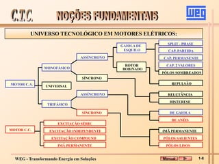 WEG - Transformando Energia em Soluções
UNIVERSO TECNOLÓGICO EM MOTORES ELÉTRICOS:
MOTOR C.A.
MONOFÁSICO
UNIVERSAL
TRIFÁSICO
ASSÍNCRONO
SÍNCRONO
ASSÍNCRONO
GAIOLA DE
ESQUILO
ROTOR
BOBINADO
SPLIT - PHASE
CAP. PARTIDA
CAP. PERMANENTE
CAP. 2 VALORES
PÓLOS SOMBREADOS
REPULSÃO
RELUTÂNCIA
HISTERESE
DE GAIOLA
DE ANÉIS
IMÃ PERMANENTE
PÓLOS SALIENTES
PÓLOS LISOS
MOTOR C.C.
EXCITAÇÃO SÉRIE
EXCITAÇÃO INDEPENDENTE
EXCITAÇÃO COMPOUND
IMÃ PERMANENTE
SÍNCRONO
Manual 1-8
 