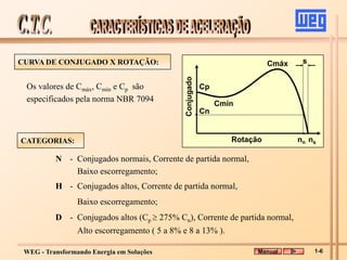 WEG - Transformando Energia em Soluções
CURVA DE CONJUGADO X ROTAÇÃO:
N - Conjugados normais, Corrente de partida normal,
Baixo escorregamento;
H - Conjugados altos, Corrente de partida normal,
Baixo escorregamento;
D - Conjugados altos (Cp  275% Cn), Corrente de partida normal,
Alto escorregamento ( 5 a 8% e 8 a 13% ).
Os valores de Cmáx, Cmín e Cp são
especificados pela norma NBR 7094
CATEGORIAS:
Cp
Cmín
Cmáx
Cn
nn ns
Conjugado
Rotação
s
Manual 1-6
 