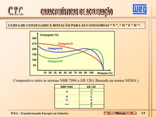 WEG - Transformando Energia em Soluções
CURVA DE CONJUGADO X ROTAÇÃO PARAAS CATEGORIAS “ N ”, “ H ” E “ D ”:
Comparativo entre as normas NBR 7094 e EB 120 ( Baseada na norma NEMA )
50
100
150
200
275
300
10 20 30 40 50 60 70 80 90 100
Categoria D
Categoria H
Categoria N
Conjugado (%)
Rotação (%)
NBR 7094 EB 120
A
B
H C
D D
E
F
N
****
Manual 2-6
 