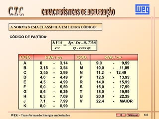 WEG - Transformando Energia em Soluções
A NORMA NEMA CLASSIFICA EM LETRA CÓDIGO:

 cos
.
0,736
.
In
Ip
cv
kVA

CÓDIGO DE PARTIDA:
A 0 - 3,14 L 9,0 - 9,99
B 3,15 - 3,54 M 10,0 - 11,09
C 3,55 - 3,99 N 11,2 - 12,49
D 4,0 - 4,49 P 12,5 - 13,99
E 4,5 - 4,99 R 14,0 - 15,99
F 5,0 - 5,59 S 16,0 - 17,99
G 5,6 - 6,29 T 18,0 - 19,99
H 6,3 - 7,09 U 20,0 - 22,39
J 7,1 - 7,99 V 22,4 - MAIOR
K 8,0 - 8,99
COD. kVA / cv COD. kVA / cv
Manual 6-6
 