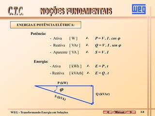 WEG - Transformando Energia em Soluções
Potência:
- Ativa [ W ]  P = V . I . cos 
- Reativa [ VAr ]  Q = V . I . sen 
- Aparente [ VA ]  S = V . I
Energia:
- Ativa [ kWh ]  E = P . t
- Reativa [ kVArh]  E = Q . t
Q (kVAr)
P (kW)

ENERGIA E POTÊNCIA ELÉTRICA:
Manual 3-8
 
