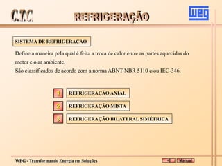 WEG - Transformando Energia em Soluções
SISTEMA DE REFRIGERAÇÃO
Define a maneira pela qual é feita a troca de calor entre as partes aquecidas do
motor e o ar ambiente.
São classificados de acordo com a norma ABNT-NBR 5110 e/ou IEC-346.
REFRIGERAÇÃO AXIAL
REFRIGERAÇÃO MISTA
REFRIGERAÇÃO BILATERAL SIMÉTRICA
2
3
1
Manual
 