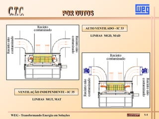 WEG - Transformando Energia em Soluções
AUTO VENTILADO - IC 33
LINHAS MGD, MAD
VENTILAÇÃO INDEPENDENTE - IC 35
LINHAS MGT, MAT
Simétrica 1-1
 