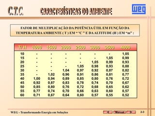 WEG - Transformando Energia em Soluções
FATOR DE MULTIPLICAÇÃO DA POTÊNCIA ÚTIL EM FUNÇÃO DA
TEMPERATURAAMBIENTE ( T ) EM “ ºC ” E DAALTITUDE (H ) EM “m” :
10 - - - - - - 1,05
15 - - - - - 1,05 0,99
20 - - - - 1,05 0,99 0,93
25 - - - 1,05 0,98 0,93 0,88
30 - - 1,04 0,97 0,92 0,87 0,82
35 - 1,02 0,96 0,91 0,86 0,81 0,77
40 1,00 0,94 0,89 0,85 0,80 0,76 0,72
45 0,92 0,87 0,83 0,78 0,74 0,70 0,67
50 0,85 0,80 0,76 0,72 0,68 0,65 0,62
55 0,77 0,74 0,70 0,66 0,63 0,60 0,57
60 0,71 0,67 0,64 0,60 0,57 0,55 0,52
T/ H 1000 1500 2000 2500 3000 3500 4000
Manual 2-3
 