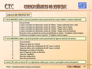 WEG - Transformando Energia em Soluções
1º ALGARISMO ( indica o grau de proteção contra penetração de corpos sólidos e contato acidental)
0 Sem proteção
1 Corpos estranhos de dimensões acima de 50mm - Toque acidental com a mão
2 Corpos estranhos de dimensões acima de 12mm - Toque com os dedos
3 Corpos estranhos de dimensões acima de 2,5mm - Toque com os dedos
4 Corpos estranhos de dimensões acima de 1,0mm - Toque com ferramentas
5 Proteção contra acúmulo de poeiras prejudiciais ao motor - Completa contra toques
6 Totalmente protegido contra a poeira - Completa contra toques
2º ALGARISMO ( indica o grau de proteção contra penetração de água no interior do motor)
0 Sem proteção
1 Pingos de água na vertical
2 Pingos de água até a inclinação de 15° com a vertical
3 Água da chuva até a inclinação de 60° com a vertical
4 Respingos em todas as direções
5 Jatos d’água de todas as direções
6 Água de vagalhões
7 Imersão temporária
8 Imersão permanente
GRAUS DE PROTEÇÃO
A letra (W) entre as letras IP e os algarismos, indica que o motor é protegido contra intempéries
Manual 3-3
 