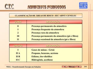 WEG - Transformando Energia em Soluções
CLASSIFICAÇÃO DE ÁREAS DE RISCO - IEC/ ABNT/ CENELEC
0 Presença permanente da atmosfera
1 Presença frequente da atmosfera
2 Presença rara da atmosfera
10 Presença permanente da atmosfera (pó e fibra)
11 Presença ocasional da atmosfera (pó e fibra)
ZONA DESCRIÇÃO
I Gases de minas - Grisú
II A Propano, benzeno, acetona
II B Etileno, éter dietílico
II C Hidrogênio, acetileno
GRUPO DESCRIÇÃO
Manual 2-6
 