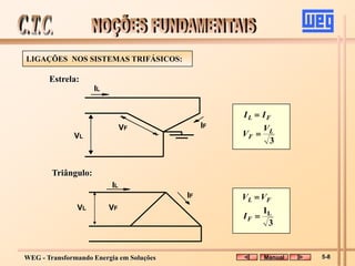 WEG - Transformando Energia em Soluções
LIGAÇÕES NOS SISTEMAS TRIFÁSICOS:
IL
IF
VF
VL
IL
Triângulo:
Estrela:
IF
VF
VL
3
L
F
F
L
V
V
I
I


3
IL


F
F
L
I
V
V
Manual 5-8
 