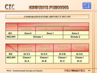 WEG - Transformando Energia em Soluções
COMPARATIVO ENTRE ABNT/IEC E NEC/API
IEC Zona 0 Zona 1 Zona 2
NEC/API Divisão 1 Divisão 2
Normas Ocorrência de mistura inflável
contínua condição normal condição anormal
IEC Gr II C Gr II C Gr II B Gr II A
NEC/API Classe I Classe I Classe I Classe I
Gr A Gr B Gr C Gr D
Grupo de Grupo de Grupo de Grupo de
Acetileno Hidrogênio Eteno Propano
Gases
Normas
Manual 5-6
 