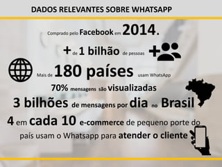 DADOS RELEVANTES SOBRE WHATSAPP
Comprado pelo Facebookem 2014.
+de 1 bilhão de pessoas
Mais de 180 países usam WhatsApp
70% mensagens são visualizadas
3 bilhões de mensagens por dia no Brasil
4em cada 10 e-commerce de pequeno porte do
país usam o Whatsapp para atender o cliente
 