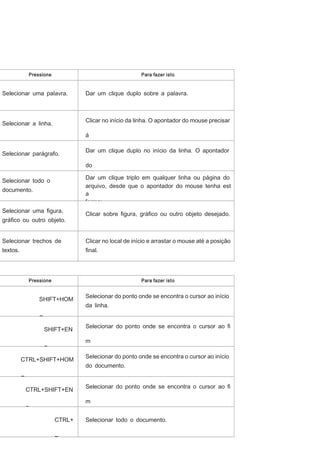 Pressione

Para fazer isto

Selecionar uma palavra.

Dar um clique duplo sobre a palavra.

Clicar no início da linha. O apontador do mouse precisar

Selecionar a linha.

á
Selecionar parágrafo.

ter esta forma: .
Dar um clique duplo no início da linha. O apontador
do
mouse precisará ter esta forma: .
Dar um clique triplo em qualquer linha ou página do
arquivo, desde que o apontador do mouse tenha est
a
forma: .

Selecionar todo o
documento.
Selecionar uma ﬁgura,
gráﬁco ou outro objeto.

Clicar sobre ﬁgura, gráﬁco ou outro objeto desejado.

Selecionar trechos de

Clicar no local de início e arrastar o mouse até a posição

textos.

ﬁnal.

Pressione

Para fazer isto

SHIFT+HOM

Selecionar do ponto onde se encontra o cursor ao início
da linha.

E
SHIFT+EN

Selecionar do ponto onde se encontra o cursor ao ﬁ
m

D
CTRL+SHIFT+HOM

da linha.
Selecionar do ponto onde se encontra o cursor ao início
do documento.

E
CTRL+SHIFT+EN

Selecionar do ponto onde se encontra o cursor ao ﬁ
m

D

do documento.
CTRL+
T

Selecionar todo o documento.

 
