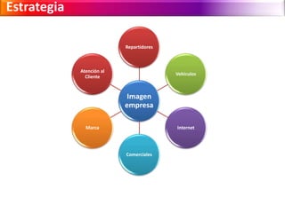 Estrategia 
Repartidores 
Imagen 
empresa 
Vehículos 
Internet 
Comerciales 
Atención al 
Cliente 
Marca 
 