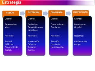 Estrategia 
ILUSIÓN 
Cliente: 
Expectativas 
altas. 
Nosotros: 
Actitud 
didáctica. 
Conocimiento 
mutuo. 
IDENTIFICACIÓN 
Cliente: 
Entusiasmo. 
Orgullo. 
Nosotros: 
Colaboración. 
Apoyo. 
CONFIANZA 
Cliente: 
Conocimiento. 
Confianza. 
Nosotros: 
Atención 
constante. 
No relajación. 
DECEPCIÓN 
Cliente: 
Desilusión. 
Expectativas no 
cumplidas. 
Nosotros: 
Información. 
Esfuerzo. 
Ilusiones 
nuevas. 
 
